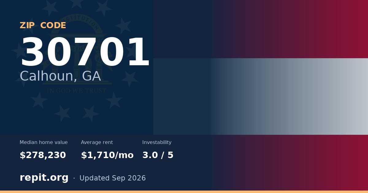 ZIP code 30701 (Calhoun, GA) — median home value $278,230, average rent $1,710/mo