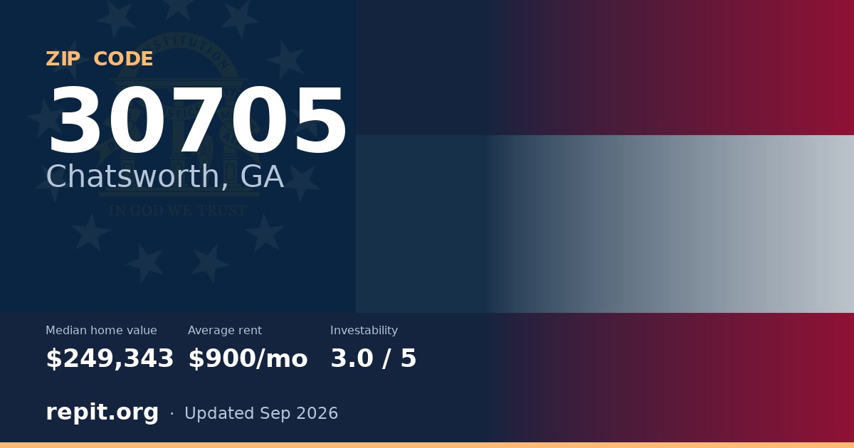 ZIP code 30705 (Chatsworth, GA) — median home value $249,343, average rent $900/mo