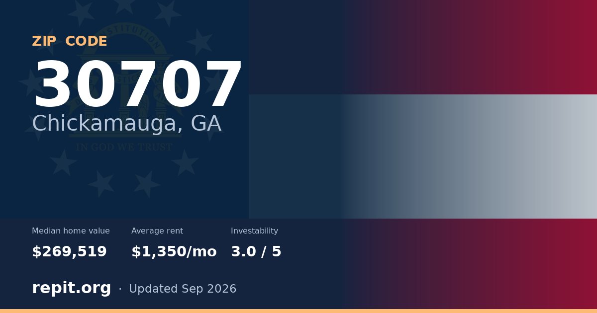 ZIP code 30707 (Chickamauga, GA) — median home value $269,519, average rent $1,350/mo