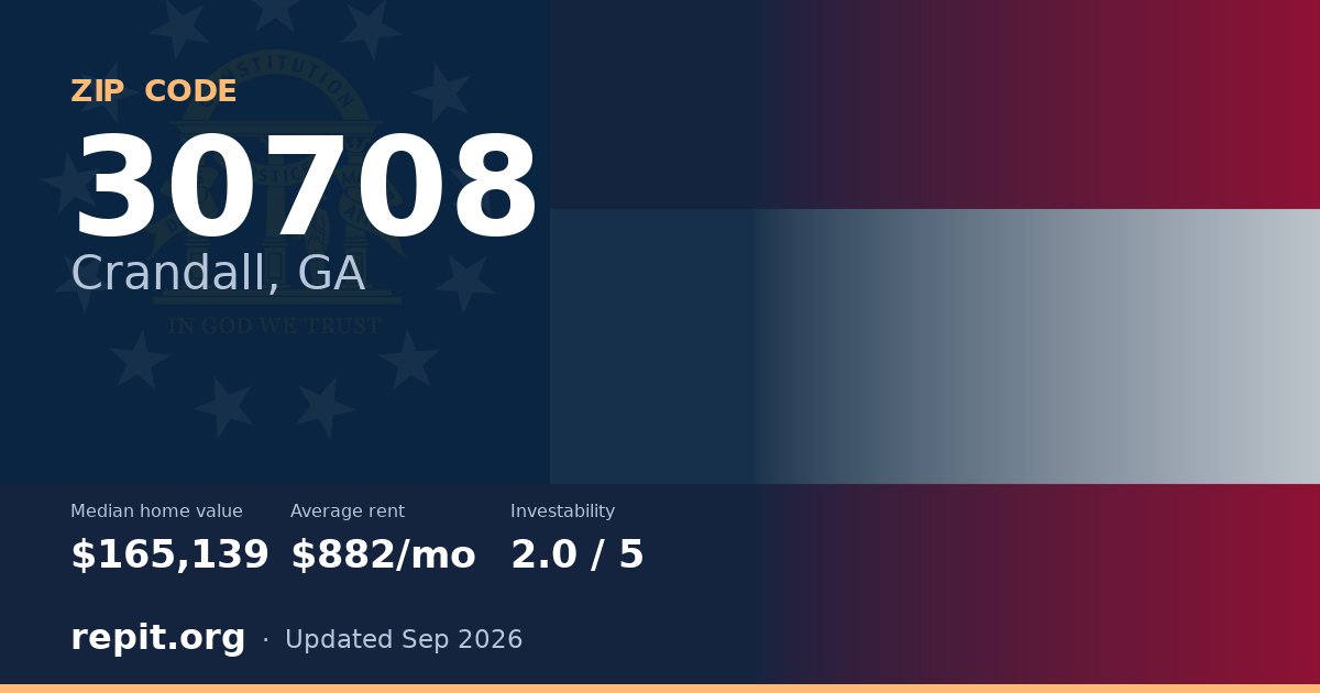 ZIP code 30708 (Crandall, GA) — median home value $165,139, average rent $882/mo