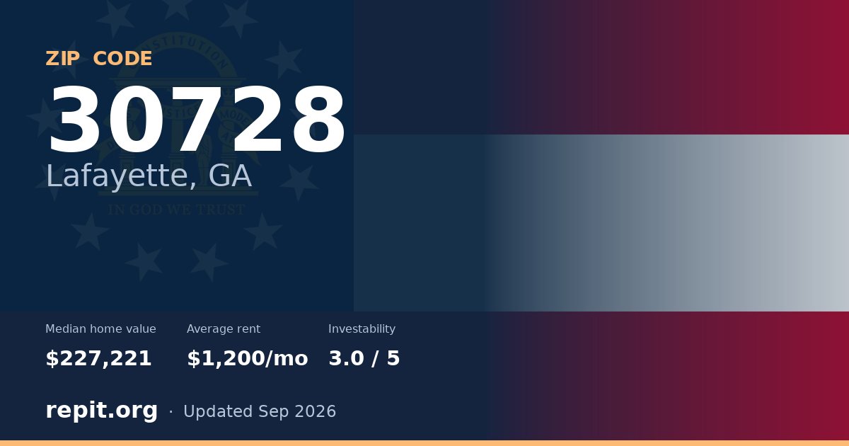 ZIP code 30728 (Lafayette, GA) — median home value $227,221, average rent $1,200/mo