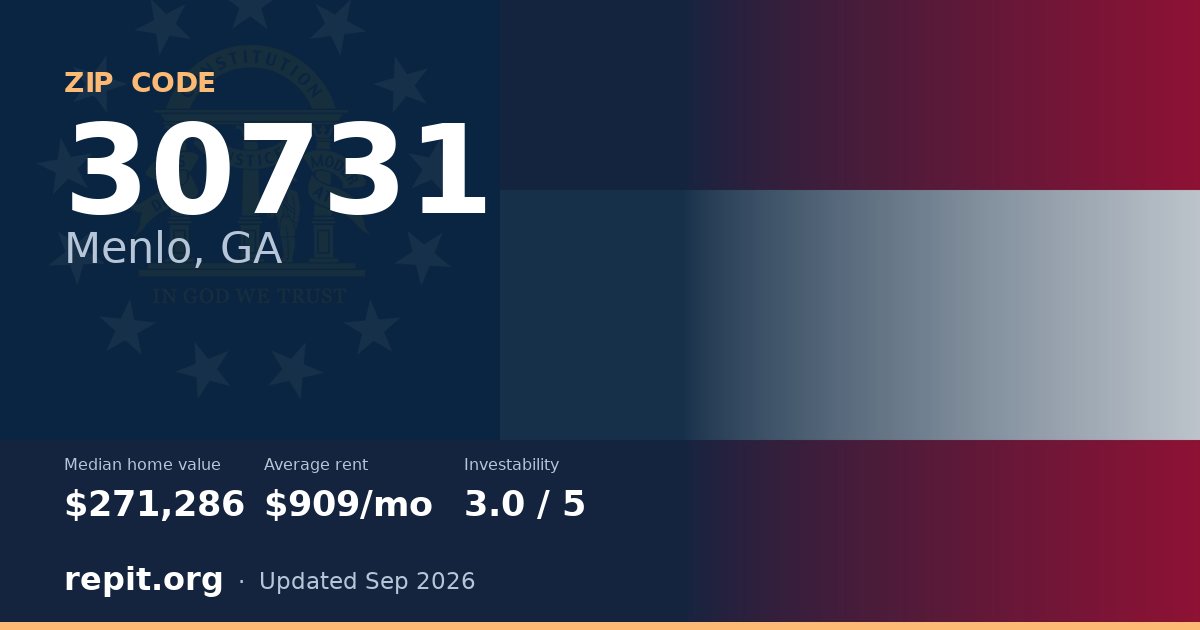 ZIP code 30731 (Menlo, GA) — median home value $271,286, average rent $909/mo
