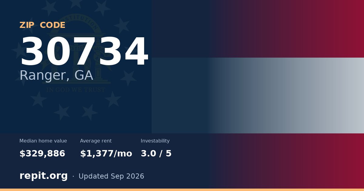 ZIP code 30734 (Ranger, GA) — median home value $329,886, average rent $1,377/mo