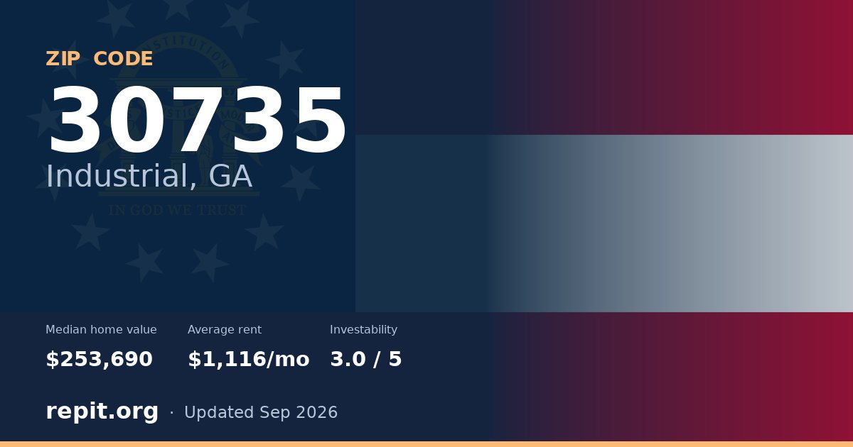 ZIP code 30735 (Industrial, GA) — median home value $253,690, average rent $1,116/mo