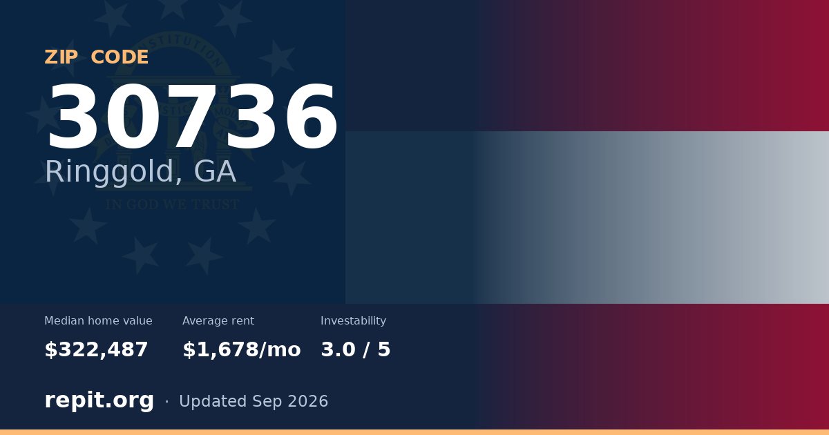 ZIP code 30736 (Ringgold, GA) — median home value $322,487, average rent $1,678/mo