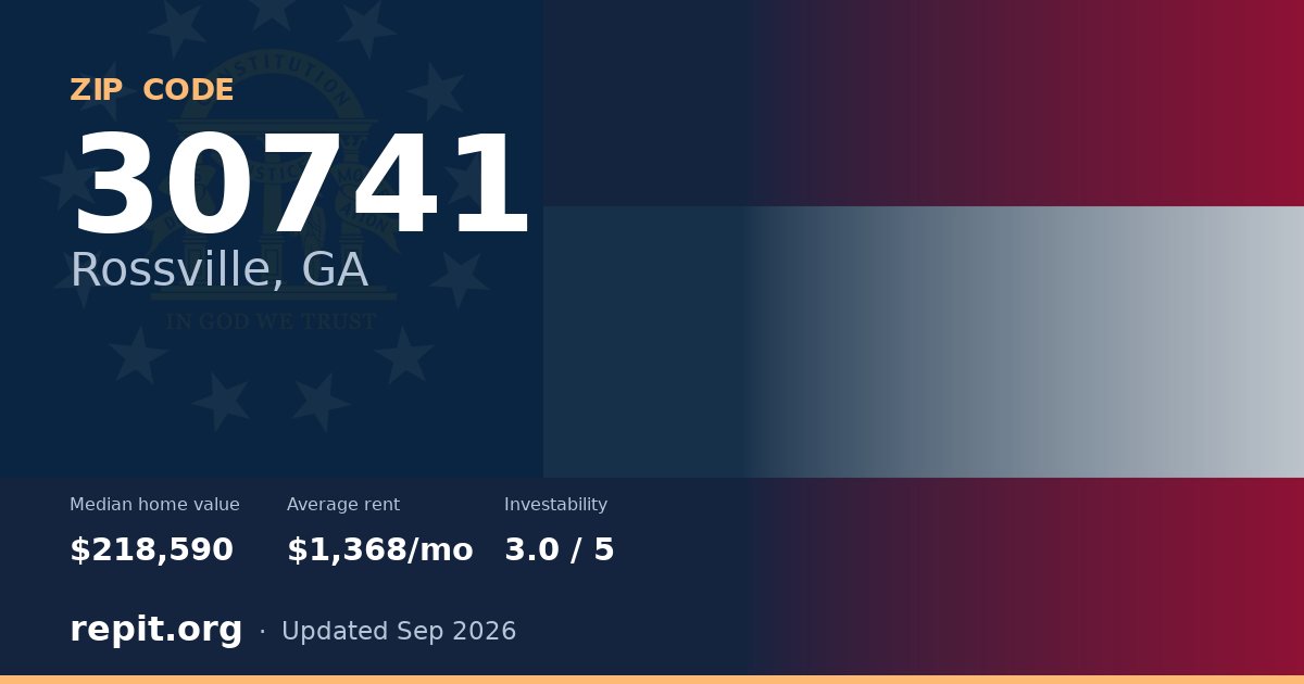 ZIP code 30741 (Rossville, GA) — median home value $218,590, average rent $1,368/mo