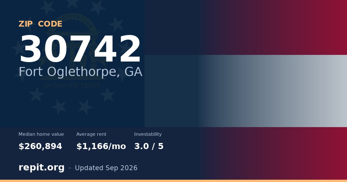 ZIP code 30742 (Fort Oglethorpe, GA) — median home value $260,894, average rent $1,166/mo