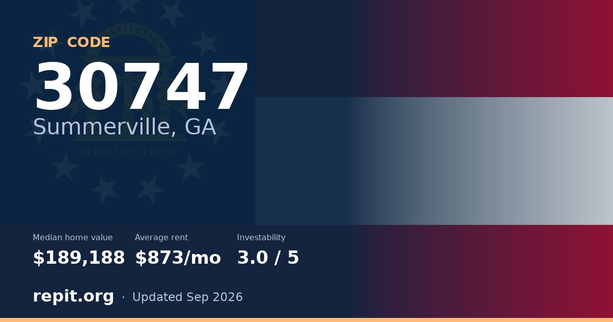 ZIP code 30747 (Summerville, GA) — median home value $189,188, average rent $873/mo