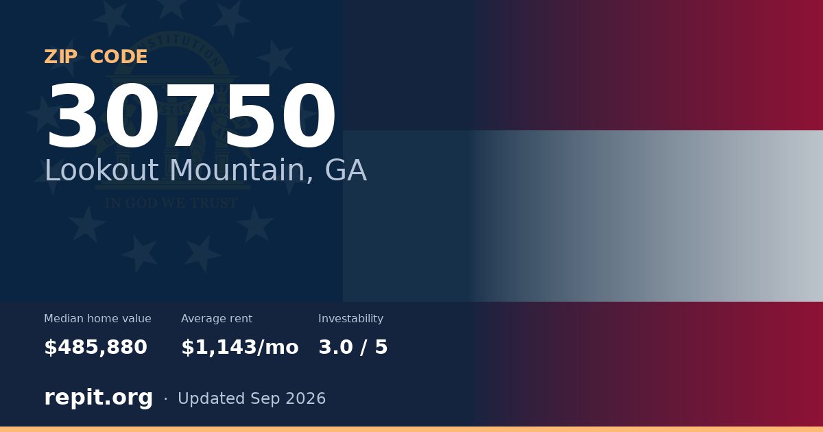 ZIP code 30750 (Lookout Mountain, GA) — median home value $485,880, average rent $1,143/mo