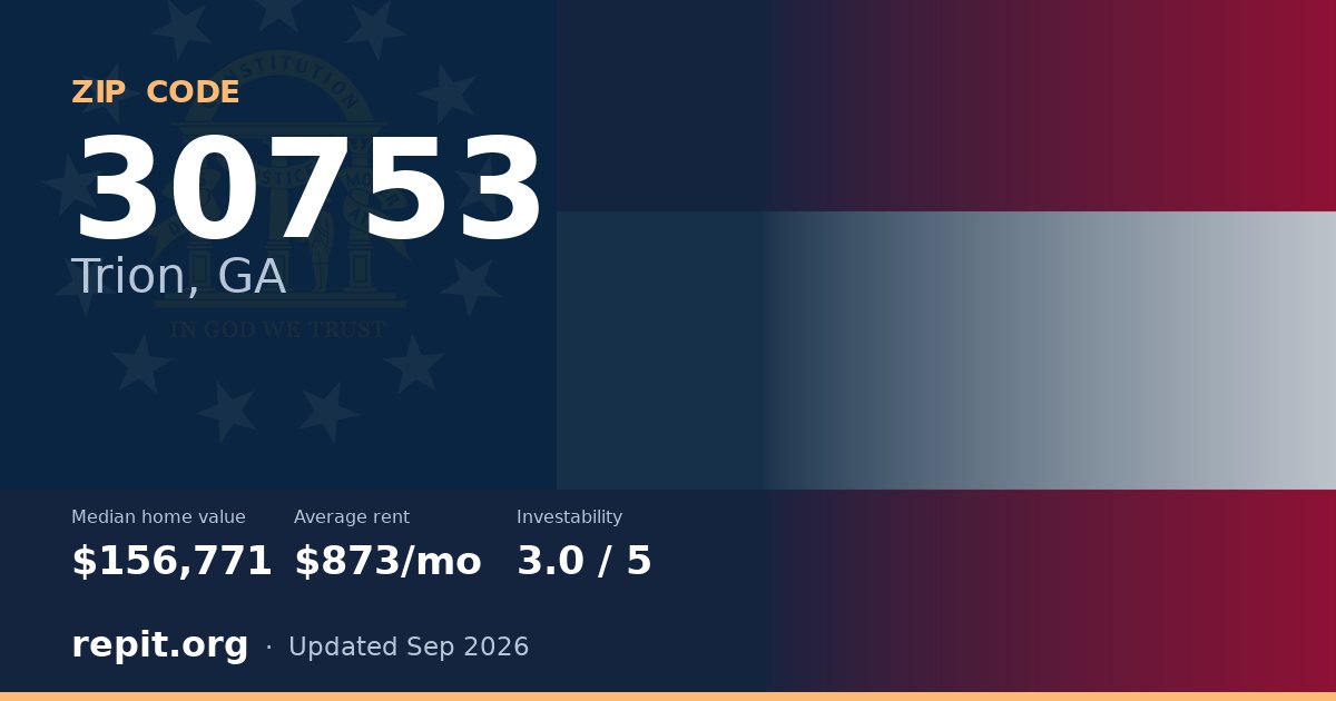 ZIP code 30753 (Trion, GA) — median home value $156,771, average rent $873/mo