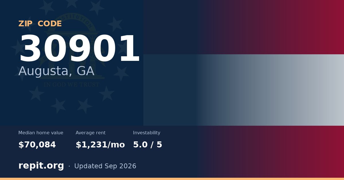 ZIP code 30901 (Augusta, GA) — median home value $70,084, average rent $1,231/mo