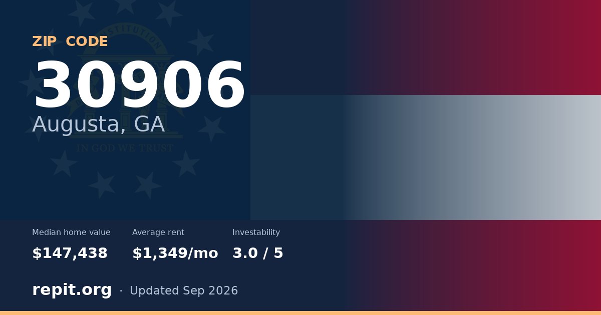 ZIP code 30906 (Augusta, GA) — median home value $147,438, average rent $1,349/mo