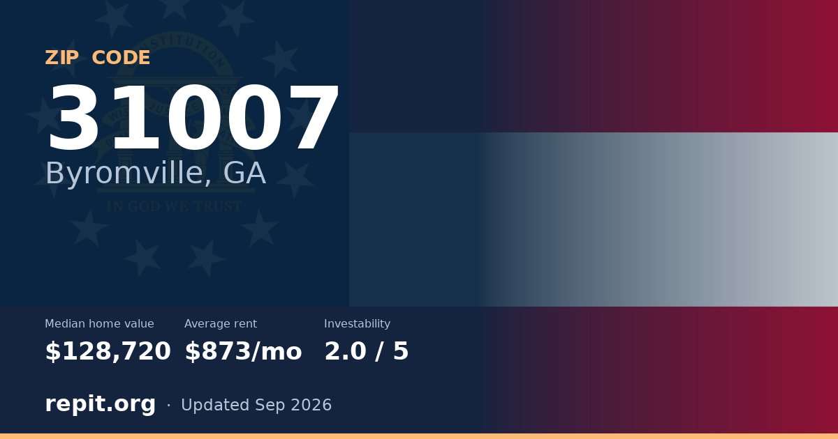 ZIP code 31007 (Byromville, GA) — median home value $128,720, average rent $873/mo