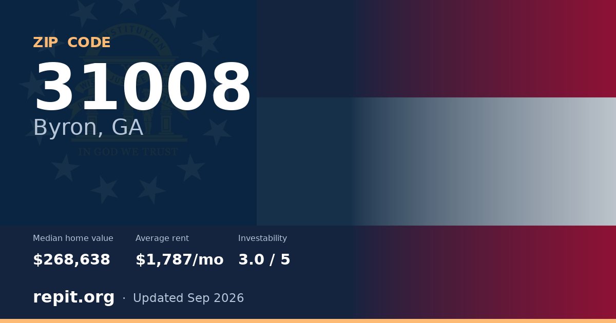 ZIP code 31008 (Byron, GA) — median home value $268,638, average rent $1,787/mo