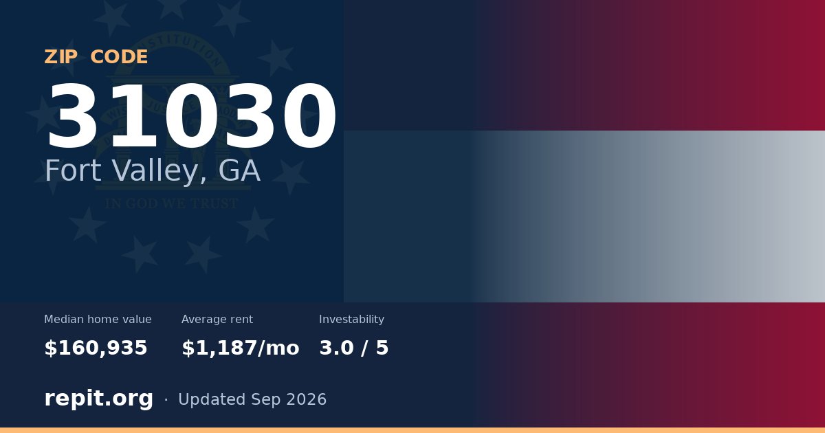 ZIP code 31030 (Fort Valley, GA) — median home value $160,935, average rent $1,187/mo