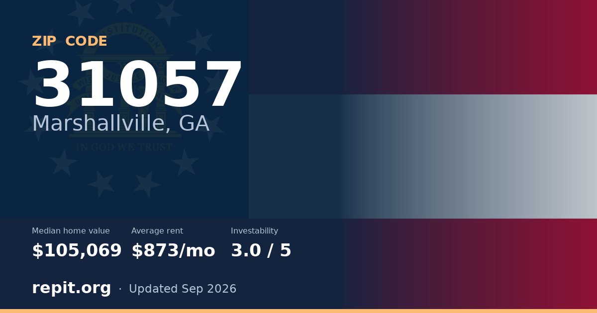 ZIP code 31057 (Marshallville, GA) — median home value $105,069, average rent $873/mo