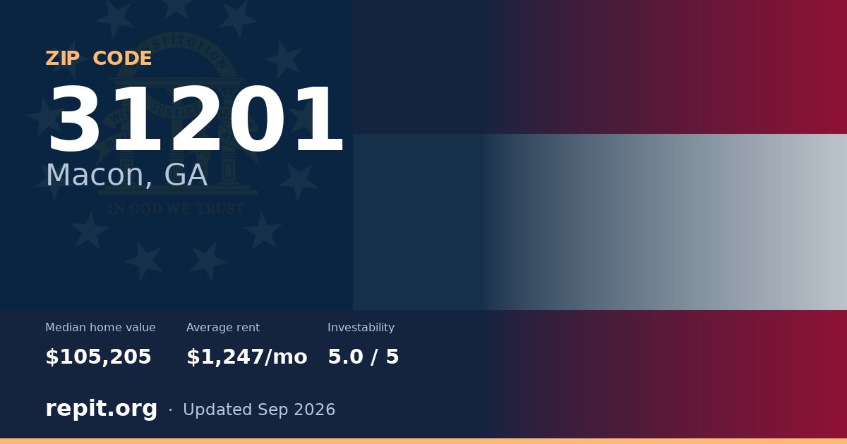 ZIP code 31201 (Macon, GA) — median home value $105,205, average rent $1,247/mo