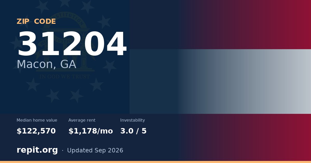 ZIP code 31204 (Macon, GA) — median home value $122,570, average rent $1,178/mo