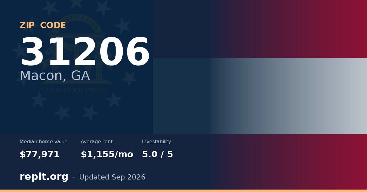 ZIP code 31206 (Macon, GA) — median home value $77,971, average rent $1,155/mo