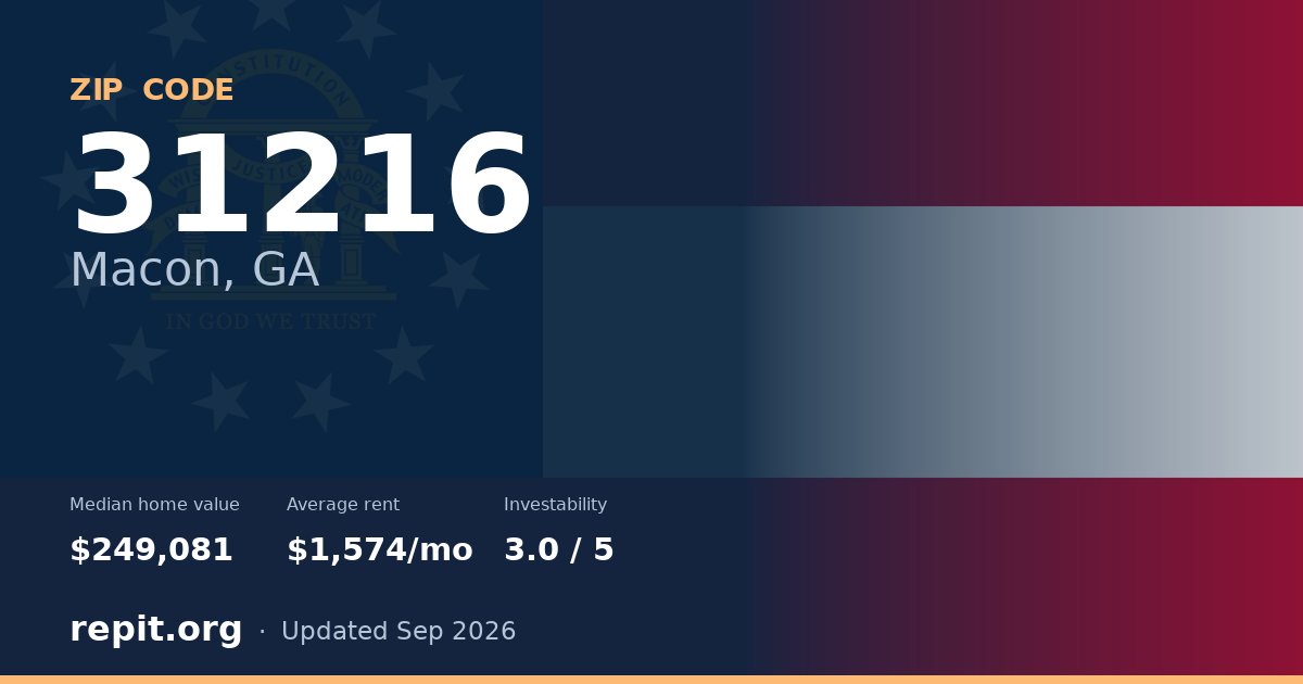 ZIP code 31216 (Macon, GA) — median home value $249,081, average rent $1,574/mo
