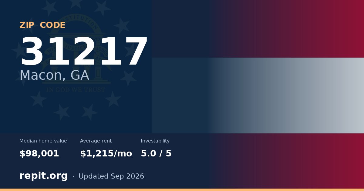 ZIP code 31217 (Macon, GA) — median home value $98,001, average rent $1,215/mo