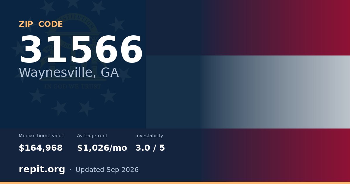 ZIP code 31566 (Waynesville, GA) — median home value $164,968, average rent $1,026/mo