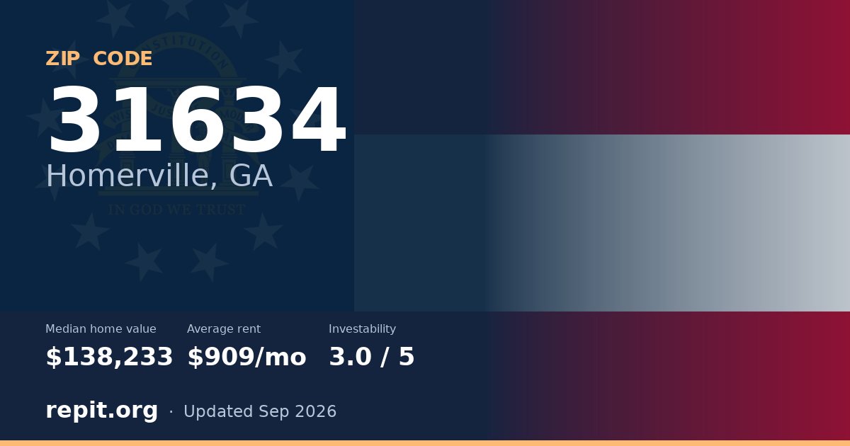 ZIP code 31634 (Homerville, GA) — median home value $138,233, average rent $909/mo