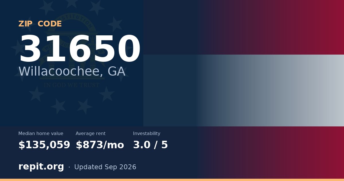 ZIP code 31650 (Willacoochee, GA) — median home value $135,059, average rent $873/mo