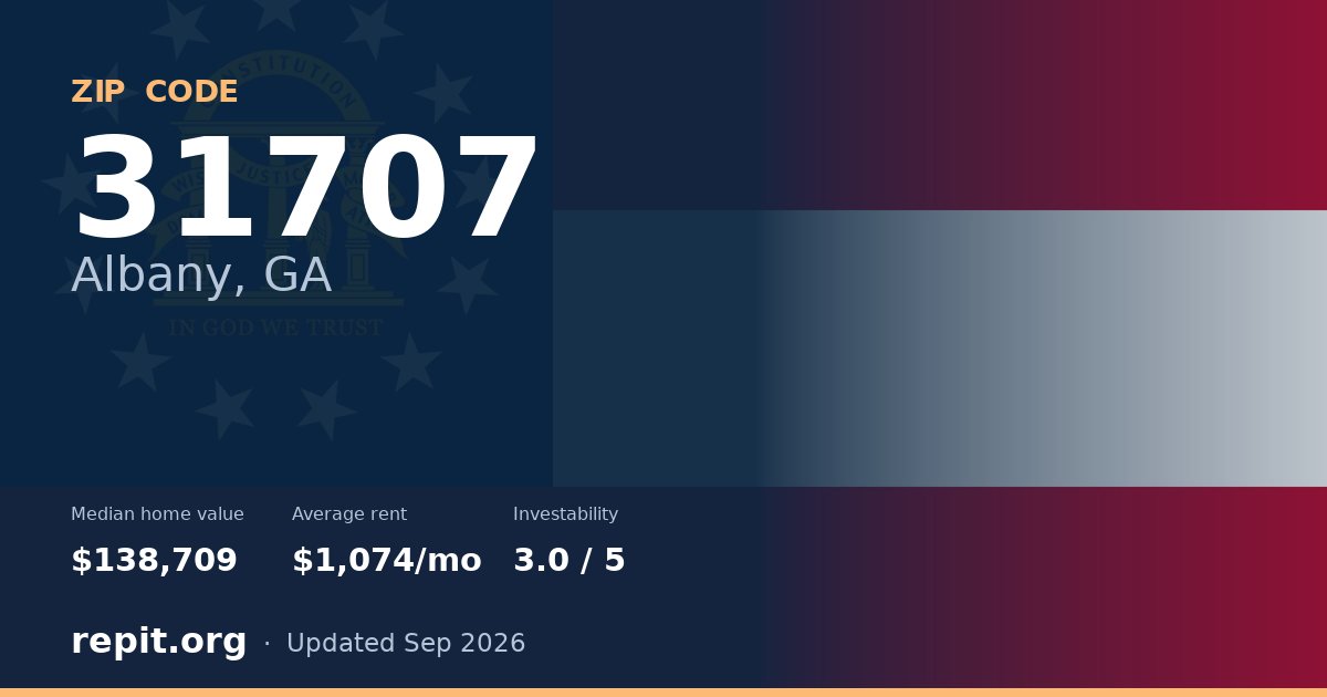 ZIP code 31707 (Albany, GA) — median home value $138,709, average rent $1,074/mo