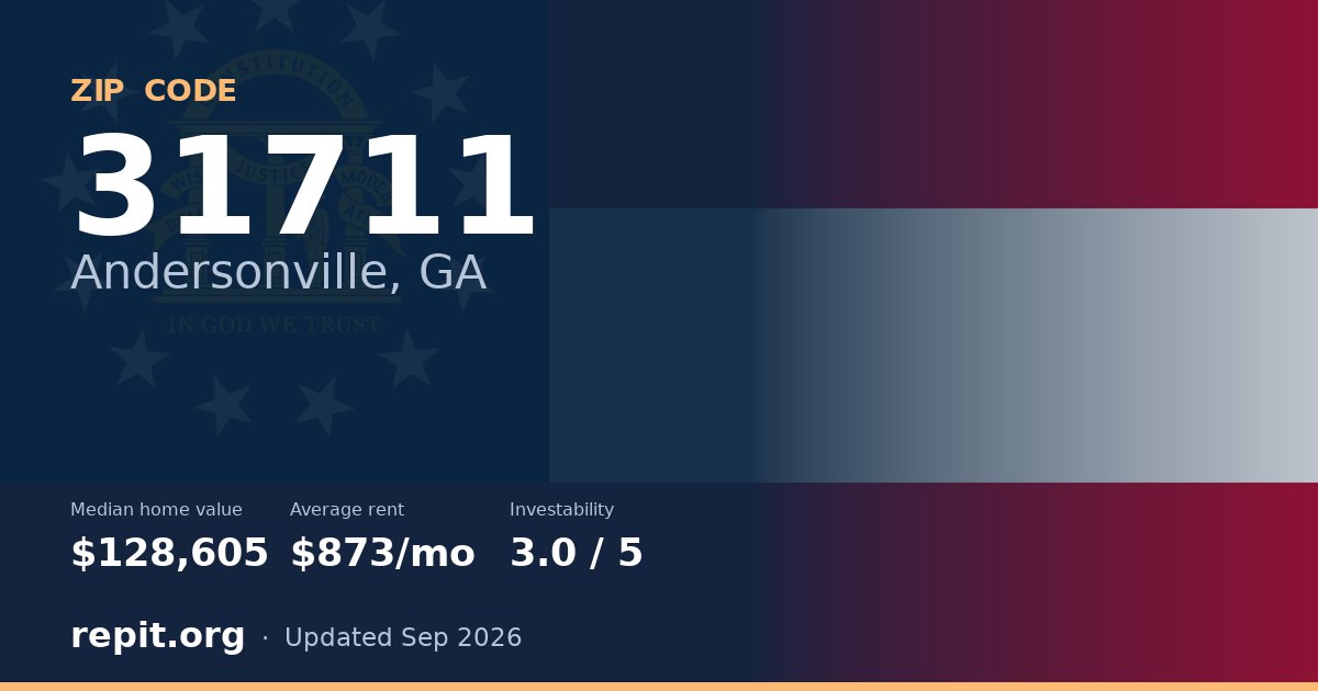 ZIP code 31711 (Andersonville, GA) — median home value $128,605, average rent $873/mo
