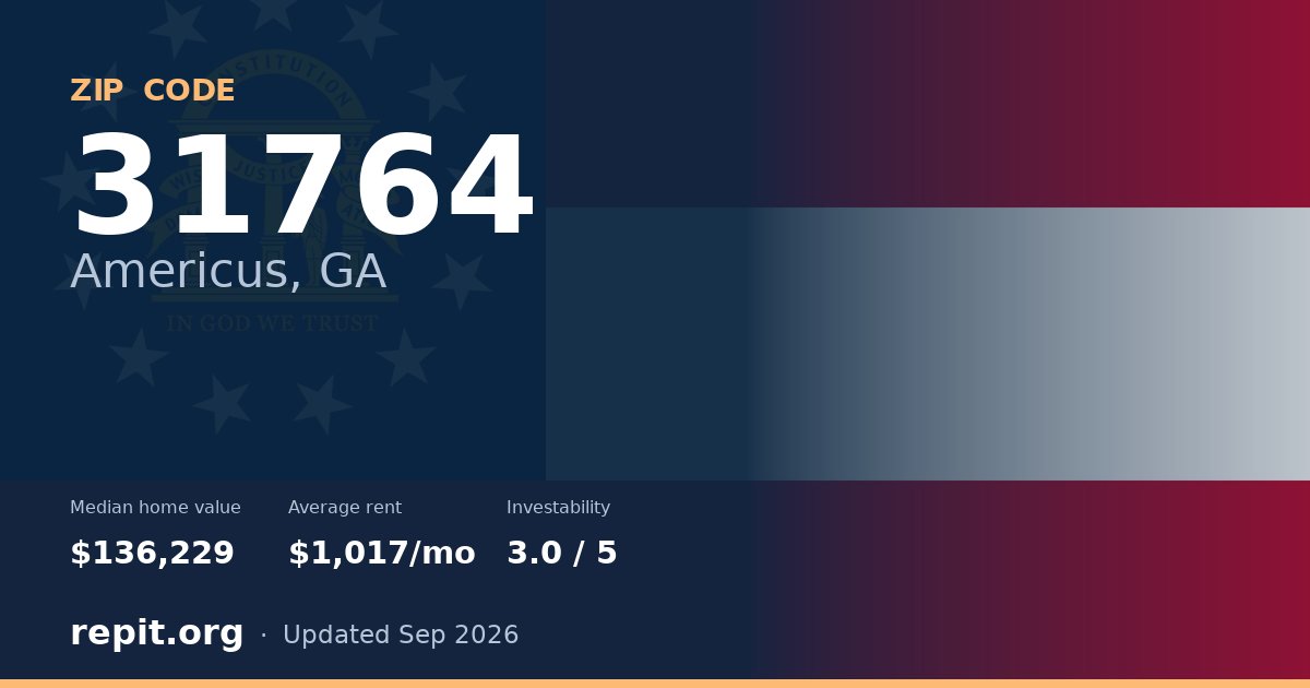 ZIP code 31764 (Americus, GA) — median home value $136,229, average rent $1,017/mo
