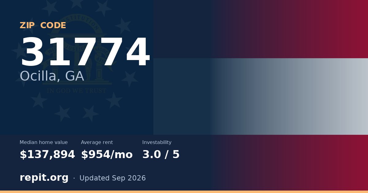 ZIP code 31774 (Ocilla, GA) — median home value $137,894, average rent $954/mo