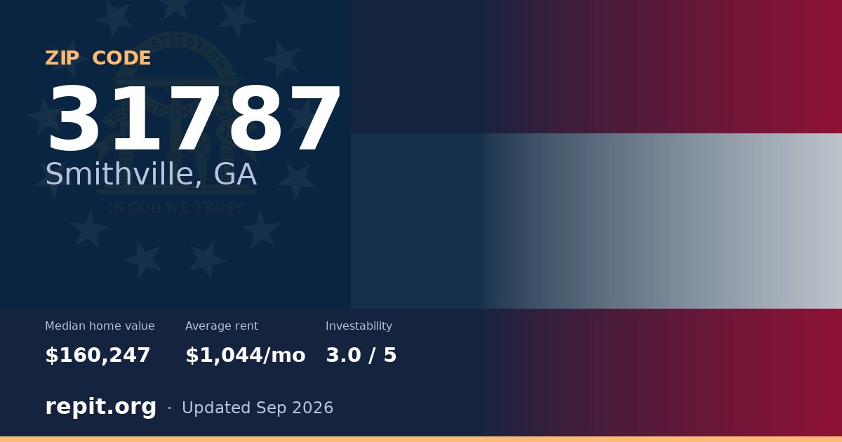 ZIP code 31787 (Smithville, GA) — median home value $160,247, average rent $1,044/mo