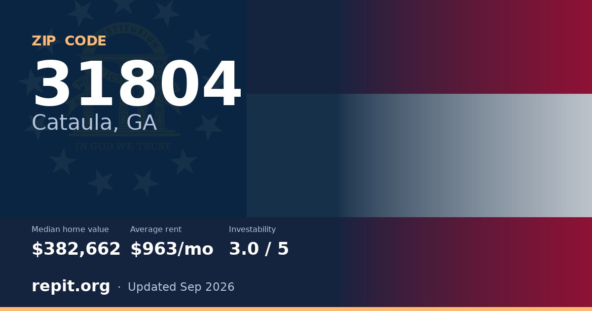 ZIP code 31804 (Cataula, GA) — median home value $382,662, average rent $963/mo