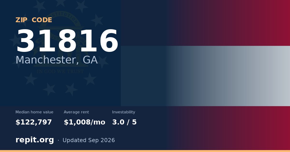 ZIP code 31816 (Manchester, GA) — median home value $122,797, average rent $1,008/mo