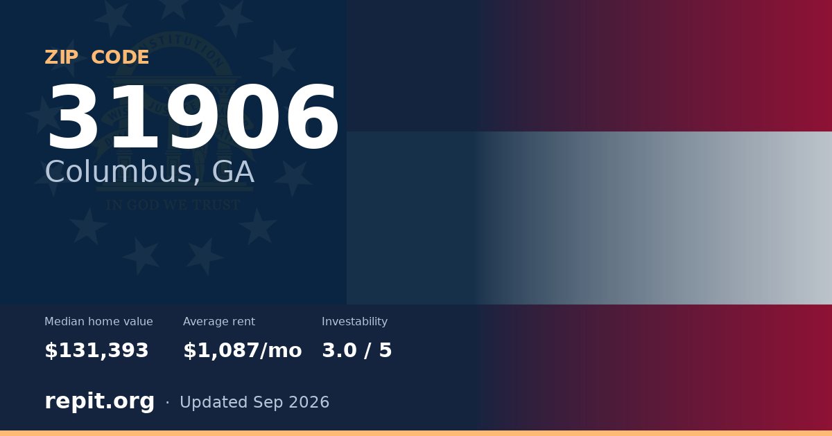 ZIP code 31906 (Columbus, GA) — median home value $131,393, average rent $1,087/mo