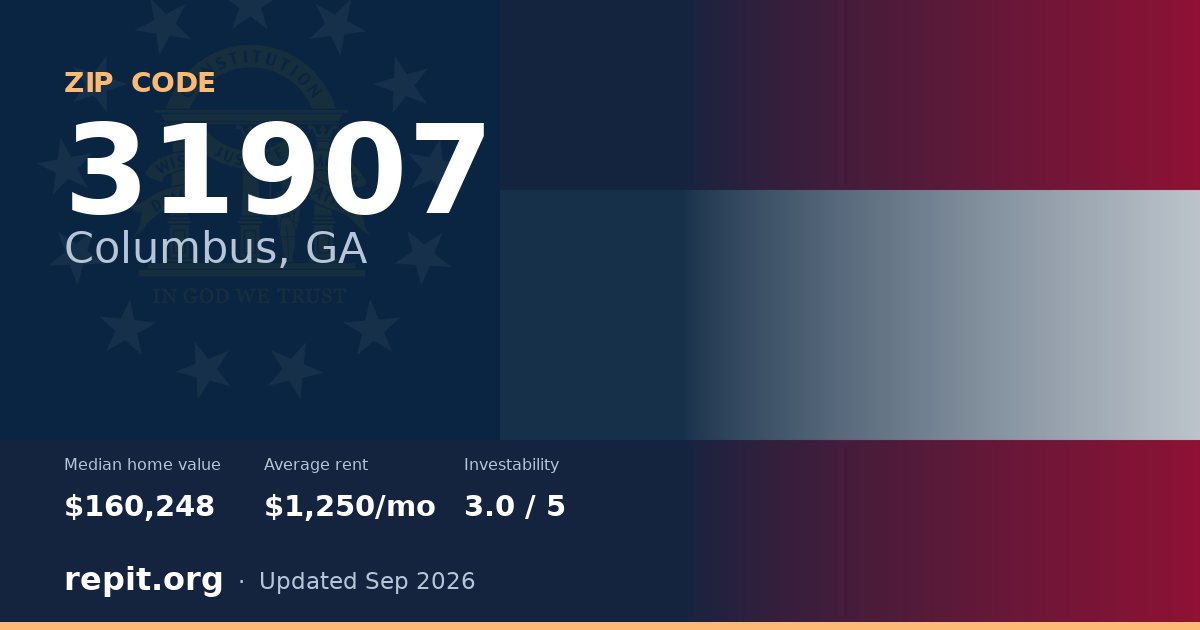 ZIP code 31907 (Columbus, GA) — median home value $160,248, average rent $1,250/mo