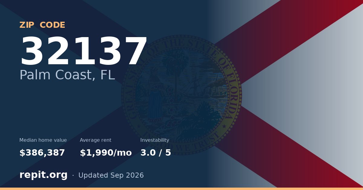 ZIP code 32137 (Palm Coast, FL) — median home value $386,387, average rent $1,990/mo