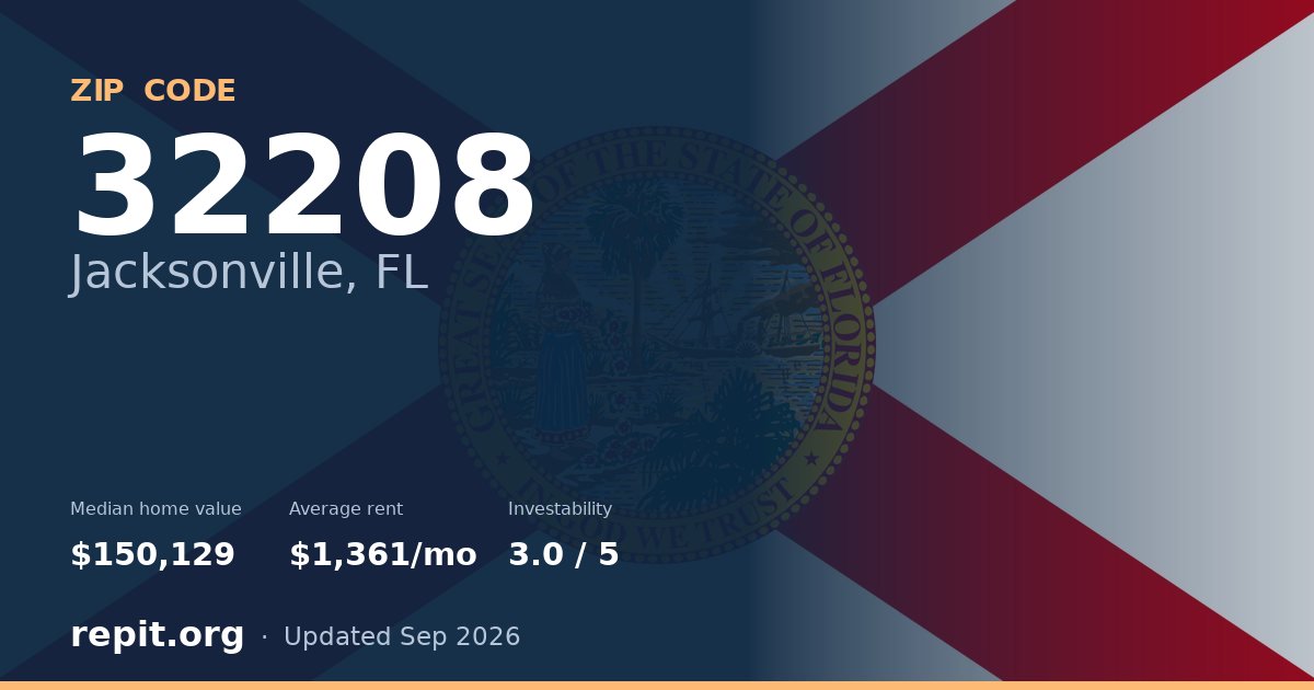 ZIP code 32208 (Jacksonville, FL) — median home value $150,129, average rent $1,361/mo