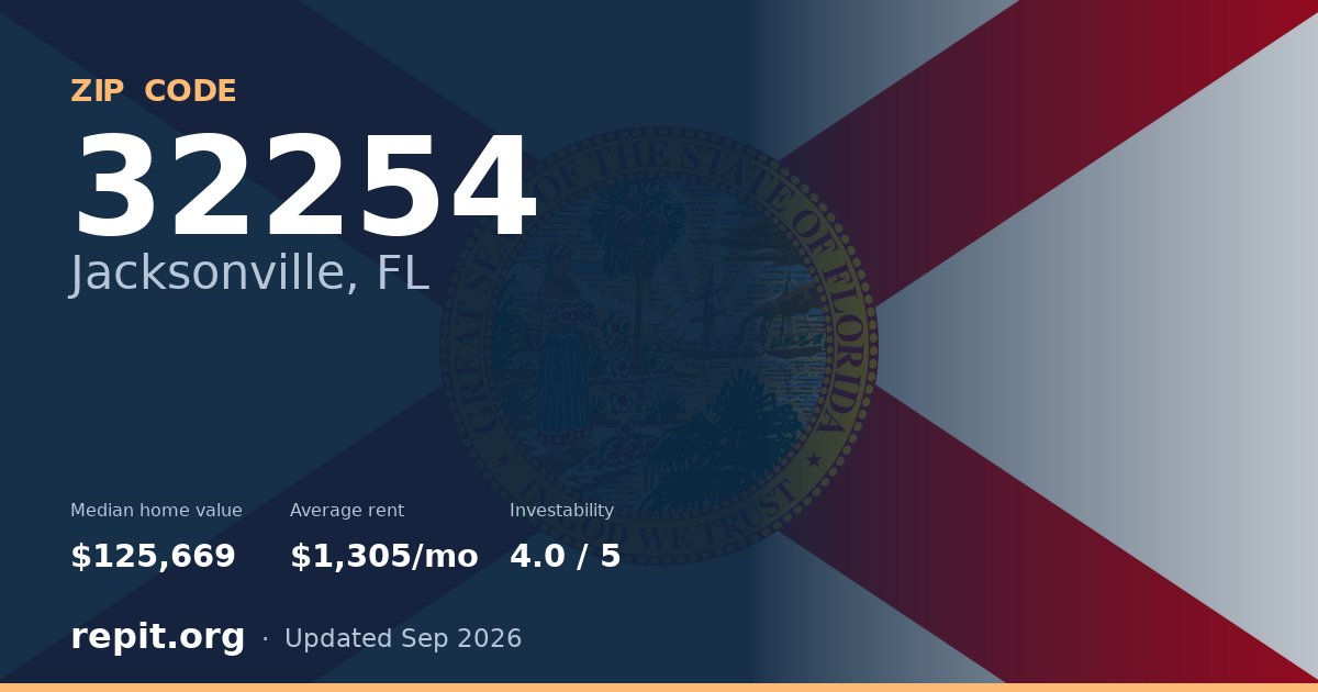 ZIP code 32254 (Jacksonville, FL) — median home value $125,669, average rent $1,305/mo