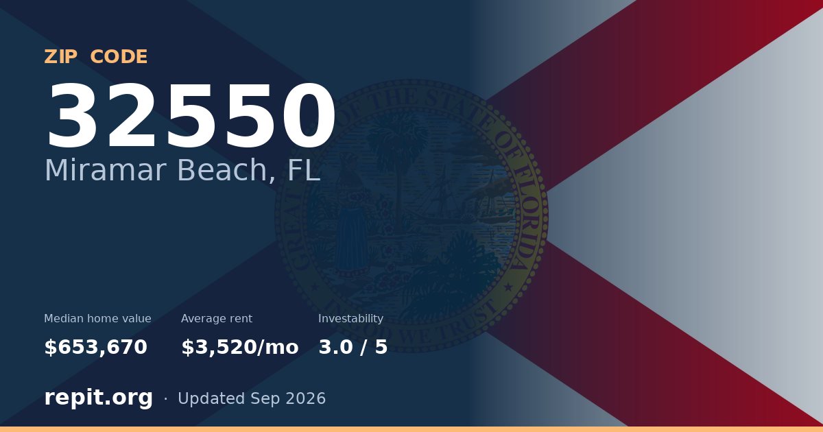 ZIP code 32550 (Miramar Beach, FL) — median home value $653,670, average rent $3,520/mo