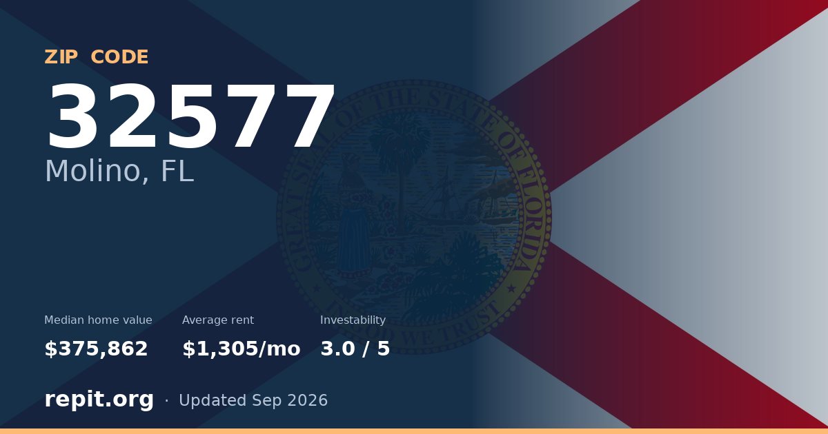 ZIP code 32577 (Molino, FL) — median home value $375,862, average rent $1,305/mo