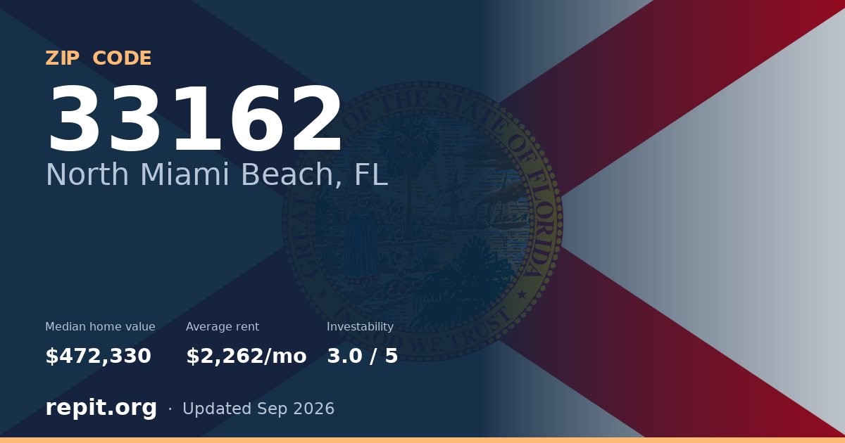 ZIP code 33162 (North Miami Beach, FL) — median home value $472,330, average rent $2,262/mo