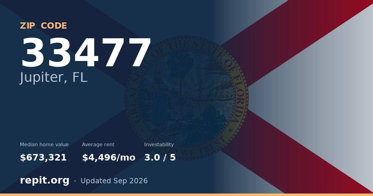 ZIP code 33477 (Jupiter, FL) — median home value $673,321, average rent $4,496/mo