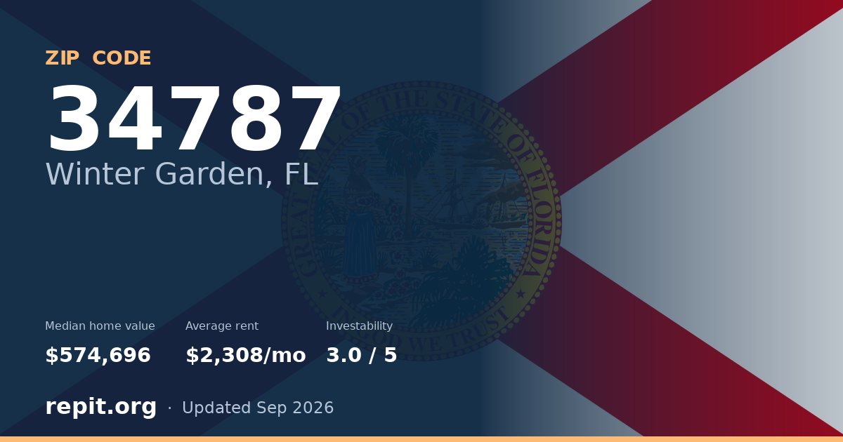 ZIP code 34787 (Winter Garden, FL) — median home value $574,696, average rent $2,308/mo