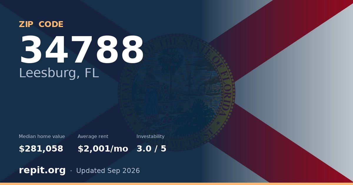 ZIP code 34788 (Leesburg, FL) — median home value $281,058, average rent $2,001/mo