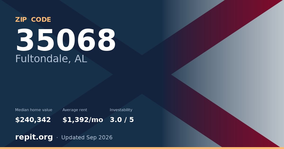 ZIP code 35068 (Fultondale, AL) — median home value $240,342, average rent $1,392/mo
