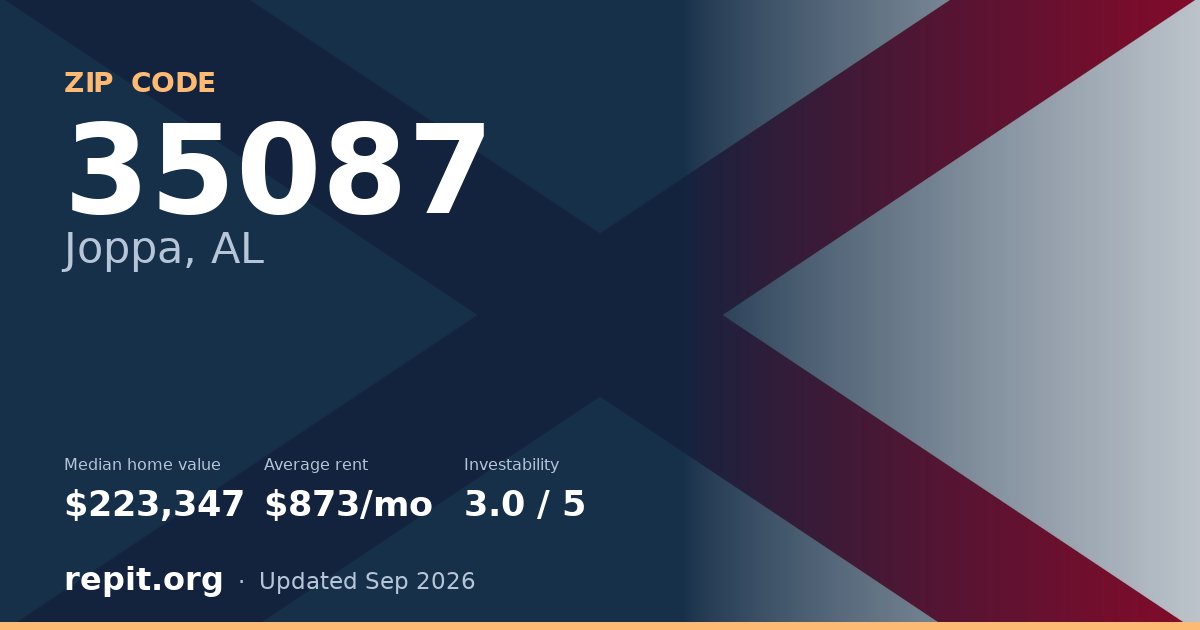 ZIP code 35087 (Joppa, AL) — median home value $223,347, average rent $873/mo
