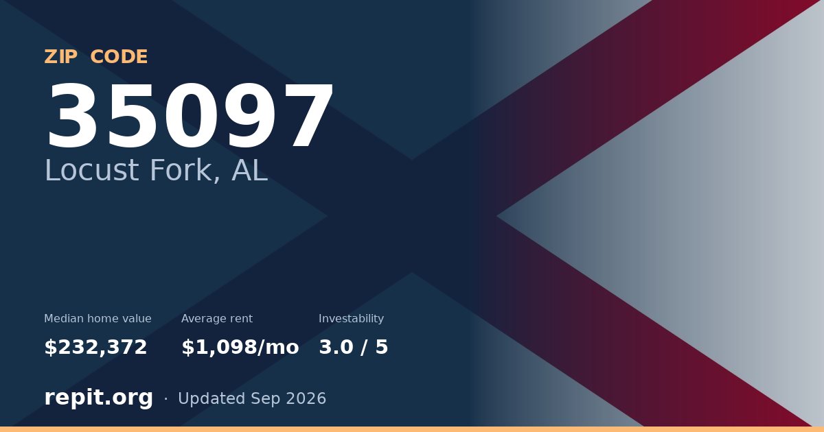 ZIP code 35097 (Locust Fork, AL) — median home value $232,372, average rent $1,098/mo