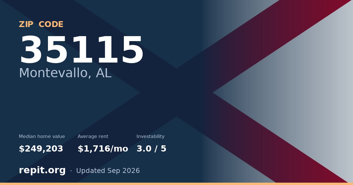 ZIP code 35115 (Montevallo, AL) — median home value $249,203, average rent $1,716/mo